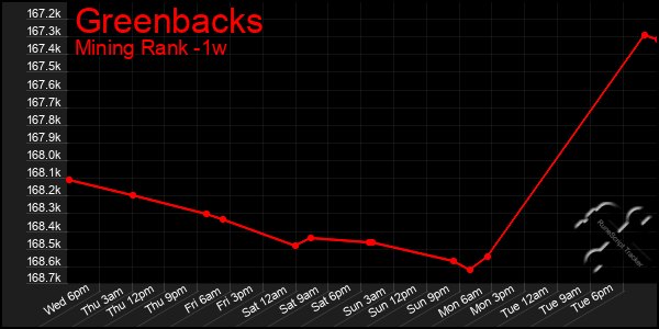 Last 7 Days Graph of Greenbacks