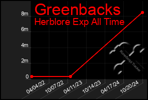 Total Graph of Greenbacks