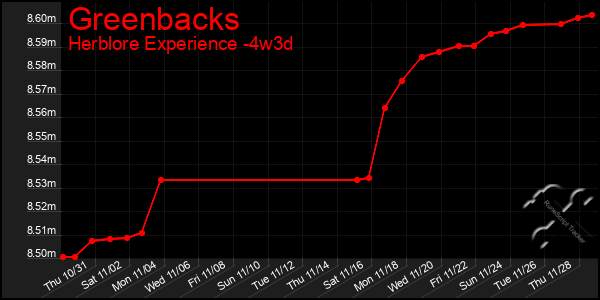 Last 31 Days Graph of Greenbacks