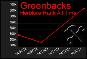 Total Graph of Greenbacks