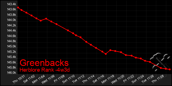 Last 31 Days Graph of Greenbacks