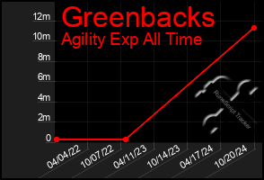 Total Graph of Greenbacks