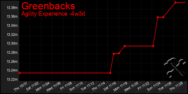 Last 31 Days Graph of Greenbacks