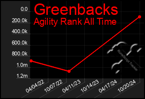 Total Graph of Greenbacks