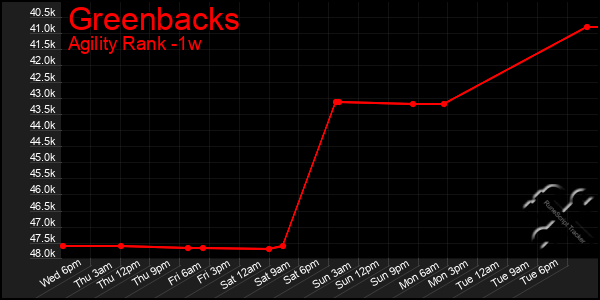 Last 7 Days Graph of Greenbacks