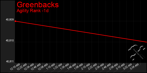 Last 24 Hours Graph of Greenbacks