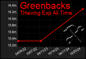 Total Graph of Greenbacks