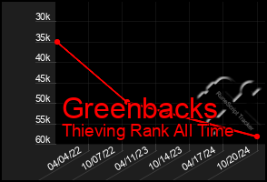 Total Graph of Greenbacks