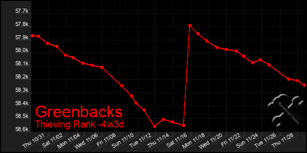 Last 31 Days Graph of Greenbacks