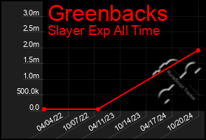 Total Graph of Greenbacks