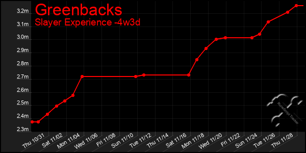 Last 31 Days Graph of Greenbacks