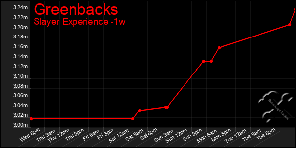 Last 7 Days Graph of Greenbacks