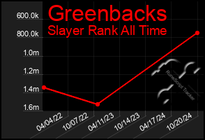 Total Graph of Greenbacks