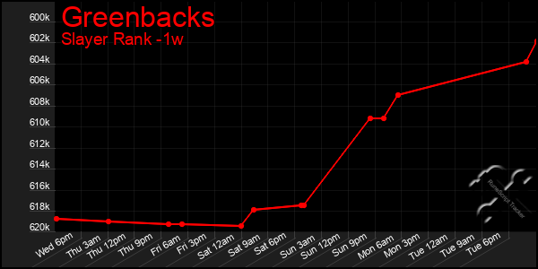 Last 7 Days Graph of Greenbacks