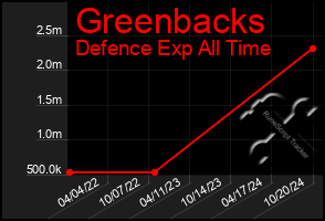 Total Graph of Greenbacks