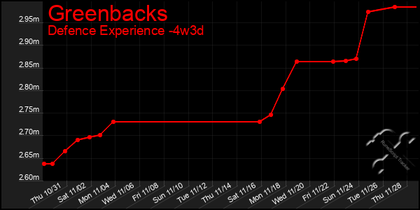 Last 31 Days Graph of Greenbacks