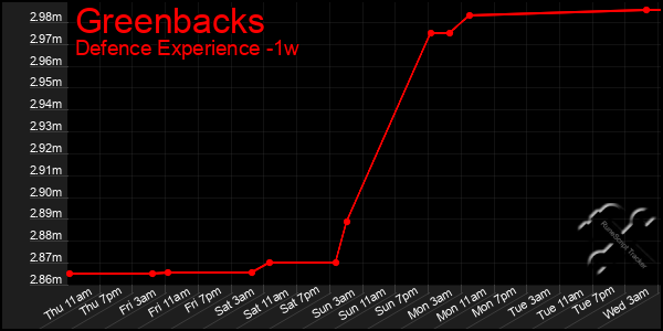 Last 7 Days Graph of Greenbacks