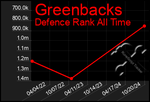 Total Graph of Greenbacks