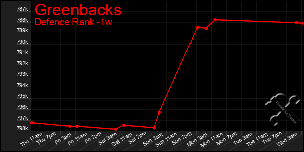 Last 7 Days Graph of Greenbacks