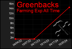 Total Graph of Greenbacks