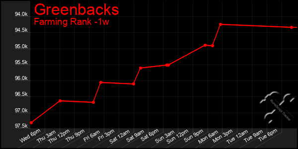 Last 7 Days Graph of Greenbacks