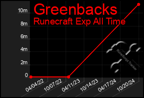 Total Graph of Greenbacks