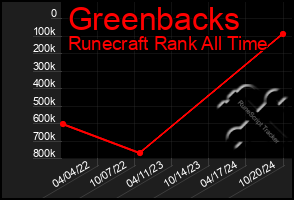 Total Graph of Greenbacks