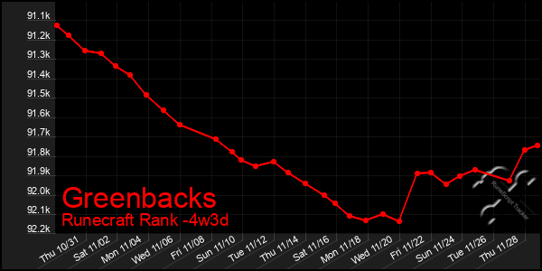 Last 31 Days Graph of Greenbacks