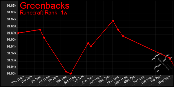 Last 7 Days Graph of Greenbacks