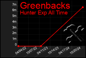 Total Graph of Greenbacks