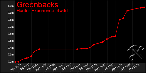 Last 31 Days Graph of Greenbacks