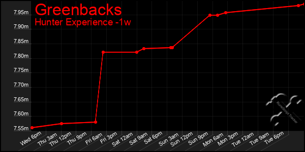 Last 7 Days Graph of Greenbacks