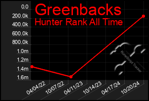 Total Graph of Greenbacks