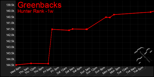 Last 7 Days Graph of Greenbacks