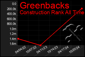 Total Graph of Greenbacks