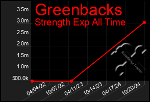 Total Graph of Greenbacks