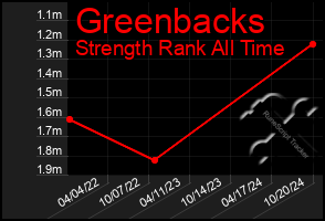 Total Graph of Greenbacks