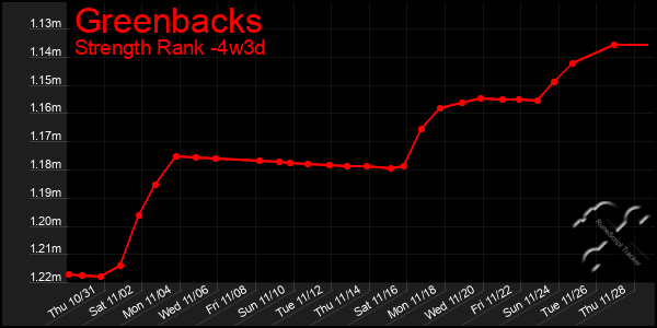 Last 31 Days Graph of Greenbacks