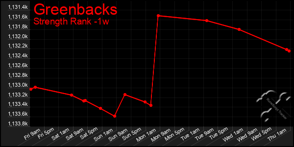 Last 7 Days Graph of Greenbacks