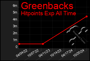 Total Graph of Greenbacks