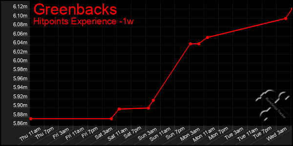 Last 7 Days Graph of Greenbacks