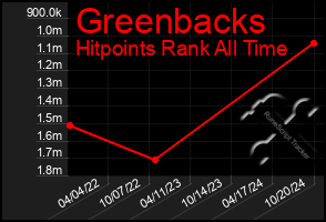 Total Graph of Greenbacks