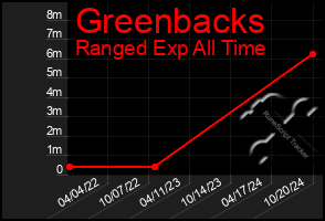 Total Graph of Greenbacks