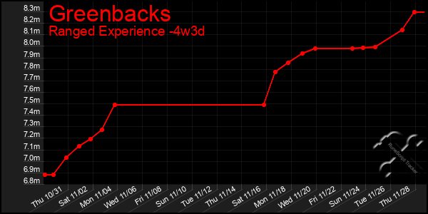 Last 31 Days Graph of Greenbacks