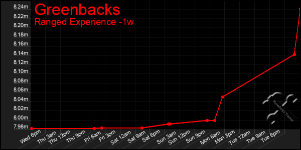 Last 7 Days Graph of Greenbacks