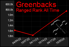 Total Graph of Greenbacks