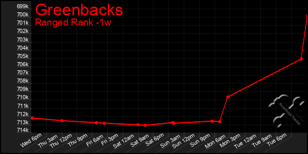 Last 7 Days Graph of Greenbacks