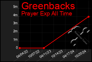 Total Graph of Greenbacks