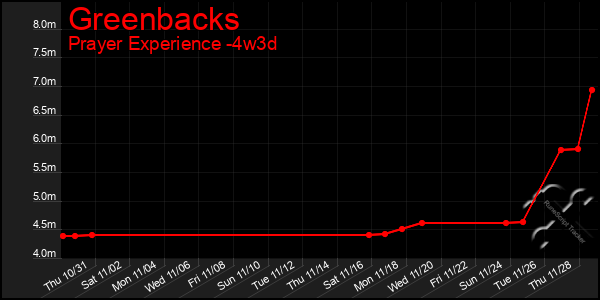 Last 31 Days Graph of Greenbacks