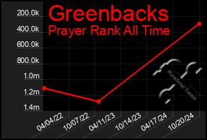 Total Graph of Greenbacks